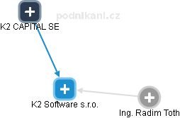 K2 Software s.r.o. - obrázek vizuálního zobrazení vztahů obchodního rejstříku
