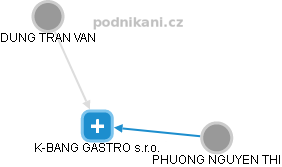 K-BANG GASTRO s.r.o. - obrázek vizuálního zobrazení vztahů obchodního rejstříku