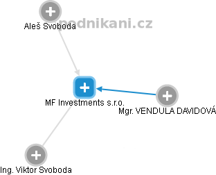 MF Investments s.r.o. - obrázek vizuálního zobrazení vztahů obchodního rejstříku