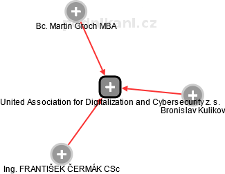 United Association for Digitalization and Cybersecurity z. s. - obrázek vizuálního zobrazení vztahů obchodního rejstříku