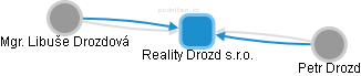 Reality Drozd s.r.o. - obrázek vizuálního zobrazení vztahů obchodního rejstříku