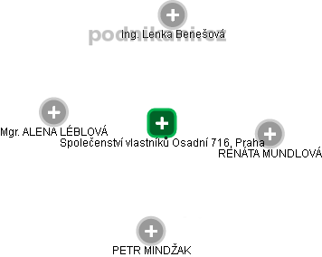 Společenství vlastníků Osadní 716, Praha - obrázek vizuálního zobrazení vztahů obchodního rejstříku