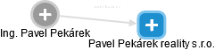 Pavel Pekárek reality s.r.o. - obrázek vizuálního zobrazení vztahů obchodního rejstříku