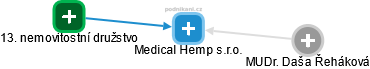 Medical Hemp s.r.o. - obrázek vizuálního zobrazení vztahů obchodního rejstříku