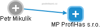 MP ProfiHas s.r.o. - obrázek vizuálního zobrazení vztahů obchodního rejstříku