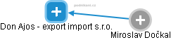 Don Ajos - export import s.r.o. - obrázek vizuálního zobrazení vztahů obchodního rejstříku