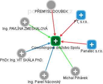 Coworkingové družstvo Spolu - obrázek vizuálního zobrazení vztahů obchodního rejstříku