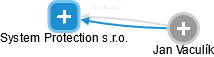 System Protection s.r.o. - obrázek vizuálního zobrazení vztahů obchodního rejstříku