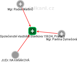 Společenství vlastníků Slavíkova 1562/4, Praha 3 - obrázek vizuálního zobrazení vztahů obchodního rejstříku