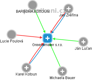 Greenometer s.r.o. - obrázek vizuálního zobrazení vztahů obchodního rejstříku