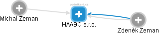 HAABO s.r.o. - obrázek vizuálního zobrazení vztahů obchodního rejstříku