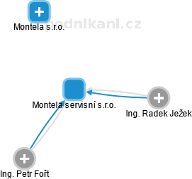 Montela servisní s.r.o. - obrázek vizuálního zobrazení vztahů obchodního rejstříku