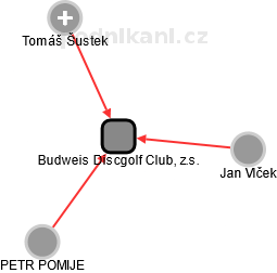 Budweis Discgolf Club, z.s. - obrázek vizuálního zobrazení vztahů obchodního rejstříku