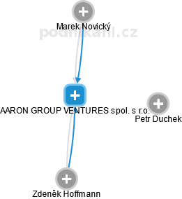 AARON GROUP VENTURES spol. s r.o. - obrázek vizuálního zobrazení vztahů obchodního rejstříku