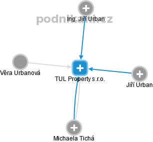 TUL Property s.r.o. - obrázek vizuálního zobrazení vztahů obchodního rejstříku