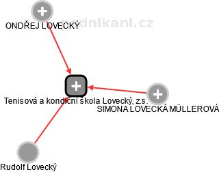 Tenisová a kondiční škola Lovecký, z.s. - obrázek vizuálního zobrazení vztahů obchodního rejstříku