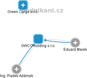 GWCO holding s.r.o. - obrázek vizuálního zobrazení vztahů obchodního rejstříku