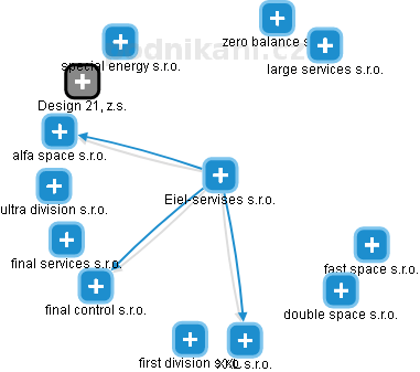 Eiel-servises s.r.o. - obrázek vizuálního zobrazení vztahů obchodního rejstříku