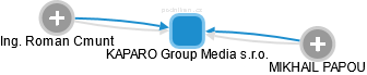KAPARO Group Media s.r.o. - obrázek vizuálního zobrazení vztahů obchodního rejstříku