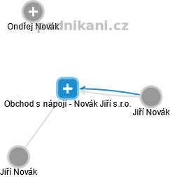 Obchod s nápoji - Novák Jiří s.r.o. - obrázek vizuálního zobrazení vztahů obchodního rejstříku