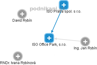ISO Office Park, s.r.o. - obrázek vizuálního zobrazení vztahů obchodního rejstříku