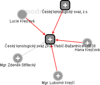 Český kynologický svaz ZKO Třebíč-Bažantnice - 1038 - obrázek vizuálního zobrazení vztahů obchodního rejstříku