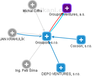 Grouport, s.r.o. - obrázek vizuálního zobrazení vztahů obchodního rejstříku