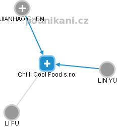 Chilli Cool Food s.r.o. - obrázek vizuálního zobrazení vztahů obchodního rejstříku