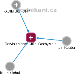 Servis chlazení Jižní Čechy v.o.s. - obrázek vizuálního zobrazení vztahů obchodního rejstříku