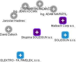Skupina SOLIDSUN a.s. - obrázek vizuálního zobrazení vztahů obchodního rejstříku