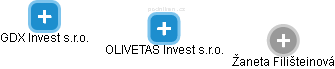 OLIVETAS Invest s.r.o. - obrázek vizuálního zobrazení vztahů obchodního rejstříku