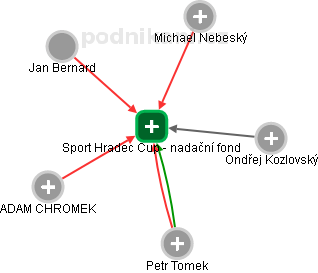 Sport Hradec Cup - nadační fond - obrázek vizuálního zobrazení vztahů obchodního rejstříku