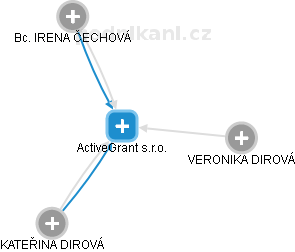 ActiveGrant s.r.o. - obrázek vizuálního zobrazení vztahů obchodního rejstříku