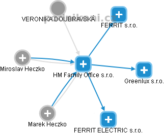 HM Family Office s.r.o. - obrázek vizuálního zobrazení vztahů obchodního rejstříku