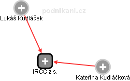 IRCC z.s. - obrázek vizuálního zobrazení vztahů obchodního rejstříku