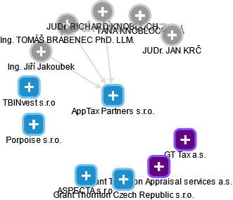 AppTax Partners s.r.o. - obrázek vizuálního zobrazení vztahů obchodního rejstříku