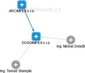 DUSOIMPEX s.r.o. - obrázek vizuálního zobrazení vztahů obchodního rejstříku