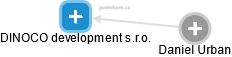 DINOCO development s.r.o. - obrázek vizuálního zobrazení vztahů obchodního rejstříku