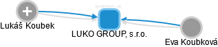 LUKO GROUP, s.r.o. - obrázek vizuálního zobrazení vztahů obchodního rejstříku