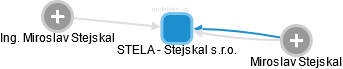 STELA - Stejskal s.r.o. - obrázek vizuálního zobrazení vztahů obchodního rejstříku