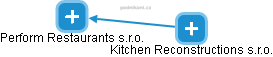 Perform Restaurants s.r.o. - obrázek vizuálního zobrazení vztahů obchodního rejstříku