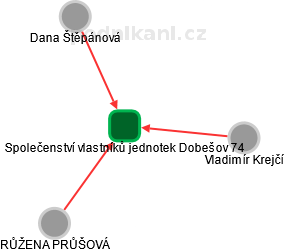 Společenství vlastníků jednotek Dobešov 74 - obrázek vizuálního zobrazení vztahů obchodního rejstříku