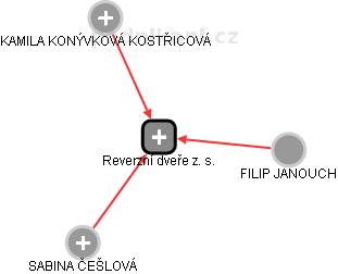 Reverzní dveře z. s. - obrázek vizuálního zobrazení vztahů obchodního rejstříku