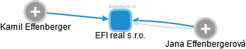 EFI real s.r.o. - obrázek vizuálního zobrazení vztahů obchodního rejstříku