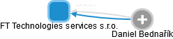 FT Technologies services s.r.o. - obrázek vizuálního zobrazení vztahů obchodního rejstříku