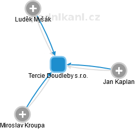 Tercie Doudleby s.r.o. - obrázek vizuálního zobrazení vztahů obchodního rejstříku