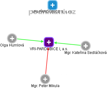 VRI-PARDUBICE I, a.s. - obrázek vizuálního zobrazení vztahů obchodního rejstříku