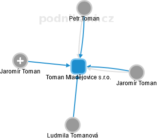 Toman Mladějovice s.r.o. - obrázek vizuálního zobrazení vztahů obchodního rejstříku