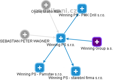 Winning PS s.r.o. - obrázek vizuálního zobrazení vztahů obchodního rejstříku