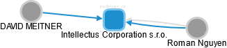 Intellectus Corporation s.r.o. - obrázek vizuálního zobrazení vztahů obchodního rejstříku